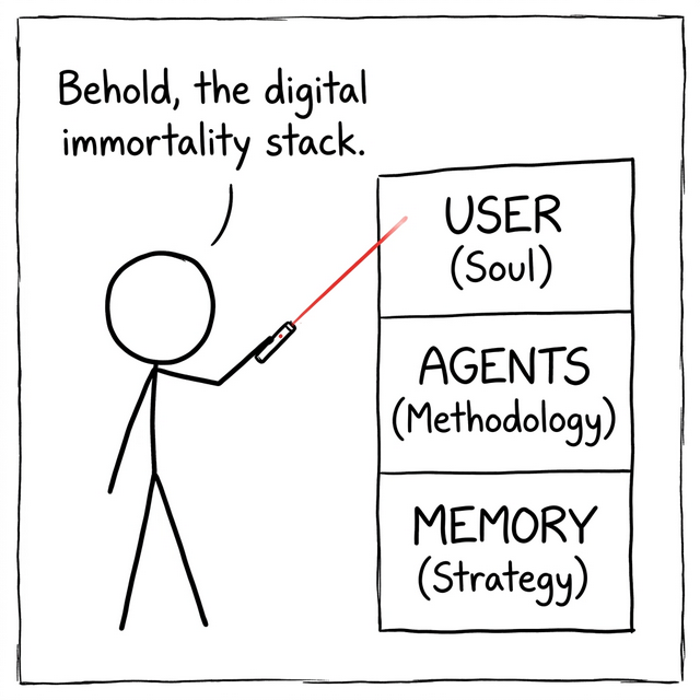 三位一体记忆架构